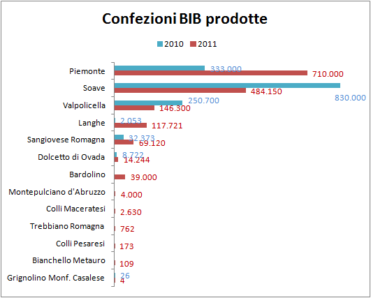 BIB prodotti in Italia